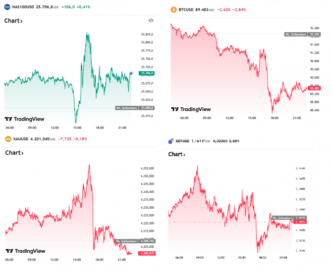 Nadaq, Euro/USD, Gold und Bitcoin im Tagesverlauf am 05.12.2025 