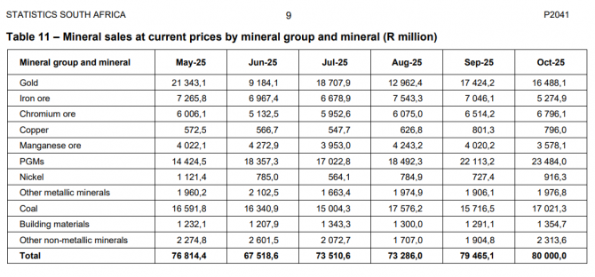 Entwicklung der monatlichen Rohstoff-Verkäufe Südafrikas in Rand von Januar 2025 bis Juni 2025 Entwicklung der monatlichen Rohstoff-Verkäufe Südafrikas in Rand von Januar 2025 bis Juni 2025