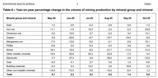 Entwicklung der Rohstoff-Produktion Südafrikas in Prozent gegenüber Vorjahr von März bis Oktober 2025 Entwicklung der Rohstoff-Produktion Südafrikas in Prozent gegenüber Vorjahr von März bis Oktober 2025
