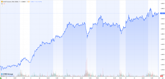 Goldpreis in US-Futures-Handel (Februar-Kontrakt) im Zeitraum vom 22. bis 26. Dezember 2025