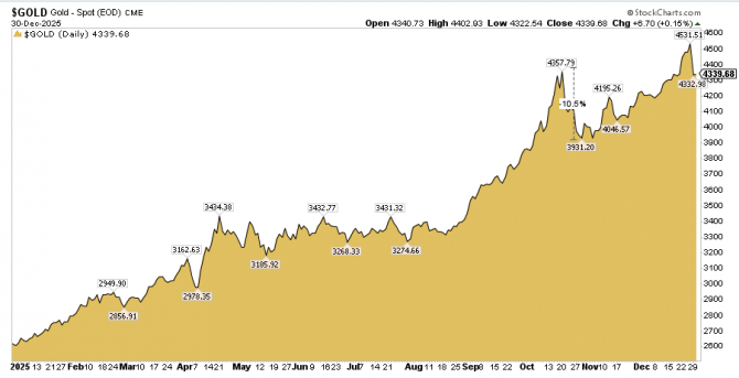 Goldpreis-Entwicklung 2025 in US-Dollar