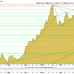 Goldpreis unter Widerstand nahe dem Allzeithoch