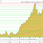Goldpreis-Chartanalyse: Trend über 4.200 USD