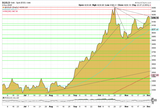 Goldpreis über 4.200 USD – Chartanalyse Dezember 2025