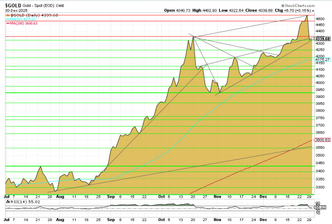 Goldpreis mit Rücksetzer nach Rekordhochs – Halten die kurzfristige Unterstützungen? Goldpreis mit Rücksetzer nach Rekordhochs – Halten die kurzfristige Unterstützungen?