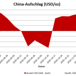China-Aufschlag auf Goldpreis – Spread dreht ins Negative