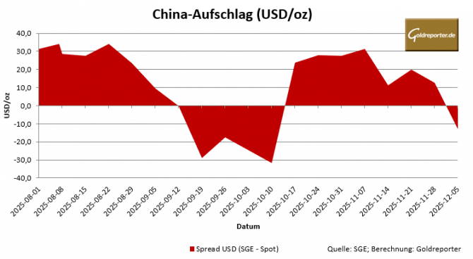 Grafik zeigt China-Aufschlag zum Goldpreis 2025: Spread SGE minus Spot schwankt und fällt am 5. Dezember ins Negative. Grafik zeigt China-Aufschlag zum Goldpreis 2025: Spread SGE minus Spot schwankt und fällt am 5. Dezember ins Negative.