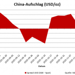 Goldpreis-China-vs-gold-europa-12.12.2025