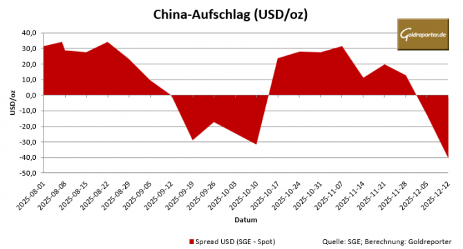 Der Preisabstand zwischen SGE und europäischem Spotmarkt drehte Anfang Dezember klar ins Negative. Grafik zeigt China-Aufschlag zum Goldpreis 2025: Spread SGE minus Spot schwankt und fällt am 12. Dezember tiefer ins Negative.