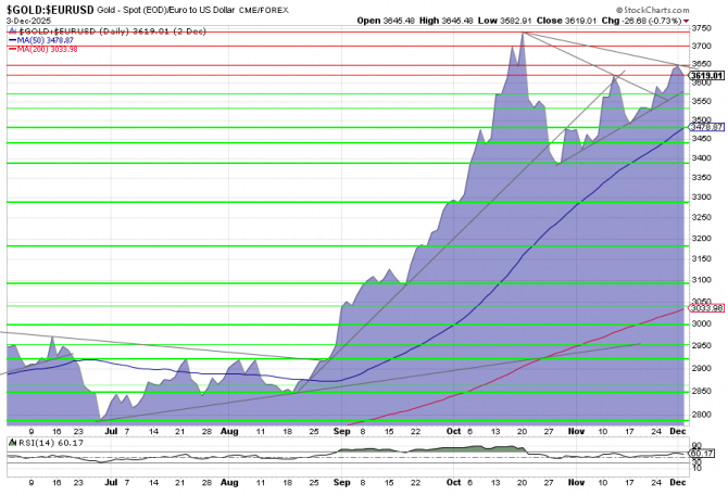 Euro-Goldpreis bei 3.619 EUR – Chartanalyse Dezember 2025