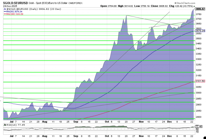 Goldpreis-Chart in EUR, 6 Monate per 23. Dezember 2025