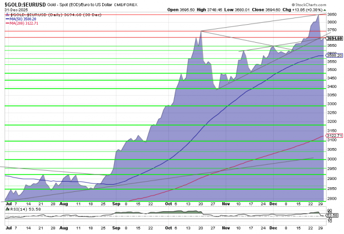 Goldpreis-Chart in EUR, 6 Monate per 30. Dezember 2025. Aufwärtstrend in Gefahr. Goldpreis-Chart in EUR, 6 Monate per 30. Dezember 2025. Aufwärtstrend in Gefahr.