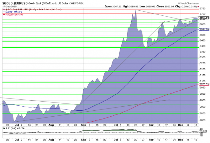 Goldpreis in Euro im Aufwärtstrend – Chart zeigt steigende Keilformation