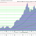Euro-Goldpreis: 3.619 EUR – Trendkanal und Widerstandsbereiche