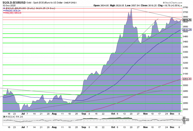 Goldpreis-Chart in EUR, 6 Monate per 9. November 2025 Goldpreis-Chart in EUR, 6 Monate per 9. November 2025