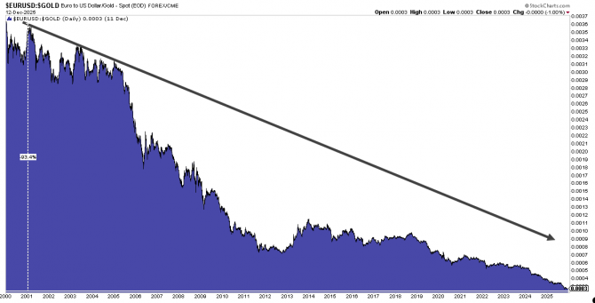 Euro verliert seit 2000 rund 93 Prozent an Wert gegenüber Gold – langfristiger Chartvergleich Euro verliert seit 2000 rund 93 Prozent an Wert gegenüber Gold – langfristiger Chartvergleich