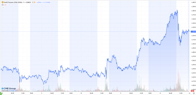 Goldpreis in US-Futures-Handel (Februar-Kontrakt) im Zeitraum vom 8. bis 12. Dezember 2025 Goldpreis in US-Futures-Handel (Februar-Kontrakt) im Zeitraum vom 8. bis 12. Dezember 2025