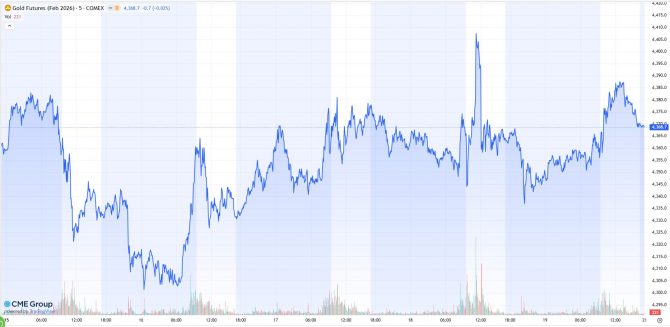 Goldpreis in US-Futures-Handel (Februar-Kontrakt) im Zeitraum vom 12. bis 19. Dezember 2025