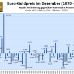 Goldpreis im Dezember-Statistik-1970-2025