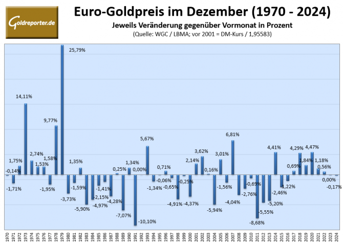 Gold, Goldpreis, Euro-Goldpreis, Gold-Statistik Goldpreis-Statistik für Dezember seit 1970