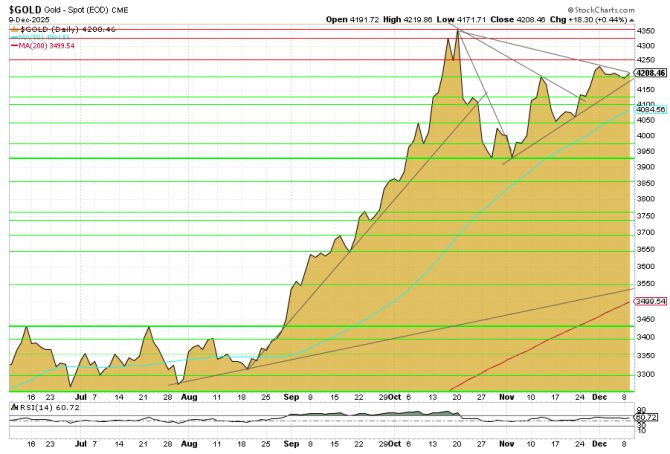 Goldpreis-Charttechnik, Darstellung per 9. Dezember 2025 Goldpreis bei 4.208 USD im 6-Monats-Chart mit Dreiecksformation, Trendlinien und RSI