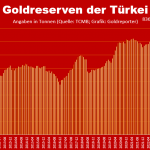 Goldreserven-Türkei-11-2025