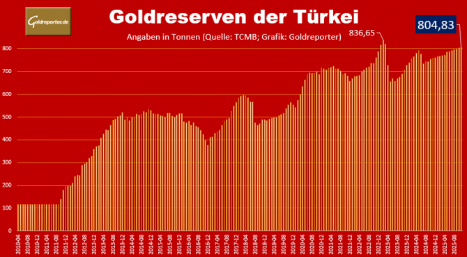 Entwicklung der Goldreserven der Türkei seit 2010