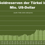 Goldreserven-USD-Türkei-11-2025