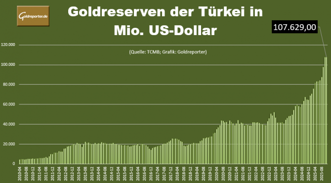 Wert der türkischen Goldreserven seit 2010 in Tonnen. Neues Rekordhoch bei 107 Milliarden US-Dollar erreicht