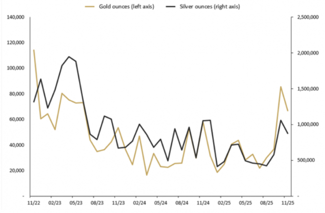 Gold- und Silber-Absatz der Perth Mint von November 2022 bis November 2025. Gold- und Silber-Absatz der Perth Mint von November 2022 bis November 2025.