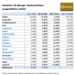 Staatsanleihen-Renditen-02.12.2025