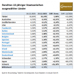 Staatsanleihen-Renditen-23.12.25