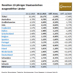 Staatsanleihen-renditen-30.12.25