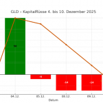 gld-flows-04-10-dez-2025