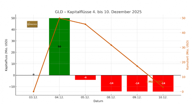 GLD Kapitalflüsse 4.–10. Dezember 2025 mit Abflüssen nach Peak. GLD Kapitalflüsse 4.–10. Dezember 2025 mit deutlichen Abflüssen an den letzten Handelstagen.