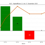 GLD: Kapitalzuflüsse und Abflüsse Mitte Dezember 2025