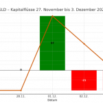 GLD Kapitalflüsse Ende November und Anfang Dezember 2025