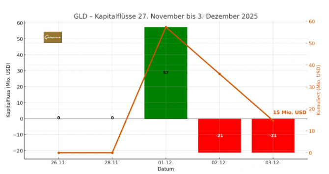 Grafik Nettokapitalflüsse SPDR Gold Shares (GLD) GLD vom 2. bis 8 Oktober 2025 Nettozuflüsse größter Goldfonds 27.11.–03.12.2025 mit deutlichen Zuflüssen Anfang Dezember