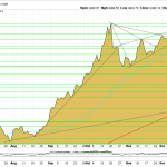 Goldpreis-Chart: Aufwärtstrend vor 4.500 USD