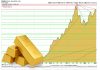 Goldpreis über 4.200 USD: Chart zeigt starken Aufwärtstrend