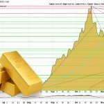 Goldpreis über 4.200 USD – Aufwärtstrend im Chart bestätigt
