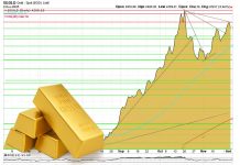 Goldpreis über 4.200 USD: Chart zeigt starken Aufwärtstrend