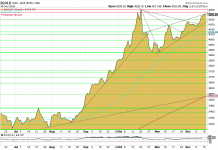 Goldpreis vor Entscheidung: Widerstand wächst nahe Allzeithoch Goldpreis nahe Rekordhoch – Chart zeigt steigende Keilformation