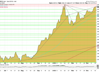 Goldpreis nahe Rekordhoch – Chart zeigt steigende Keilformation
