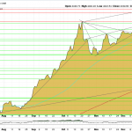 Goldpreis nach Rekordhoch – charttechnische Warnsignale