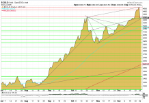 Goldpreis: Rally steht auf der Kippe – Charttechnik mahnt Goldpreis-Chart: Rücksetzer nach Rekordhoch – Charttechnik mahnt