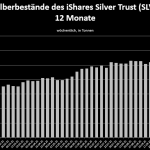 Bildtitel  SLV-Silberbestände: 12-Monatsübersicht bis Dezember 2025