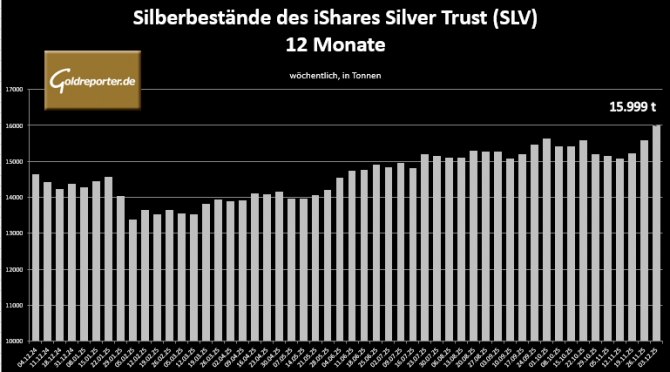 Silberbestände des SLV steigen auf 15.999 Tonnen im Jahresverlauf