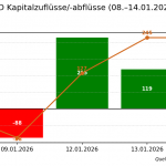 GLD Kapitalflüsse 08.–14.01.2026