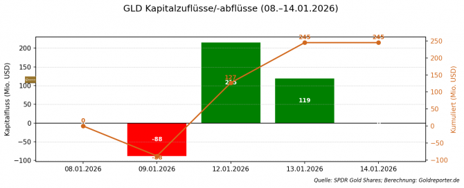 GLD Kapitalflüsse 8.–14. Januar 2026: deutliche Zuflüsse nach schwachem Wochenstart